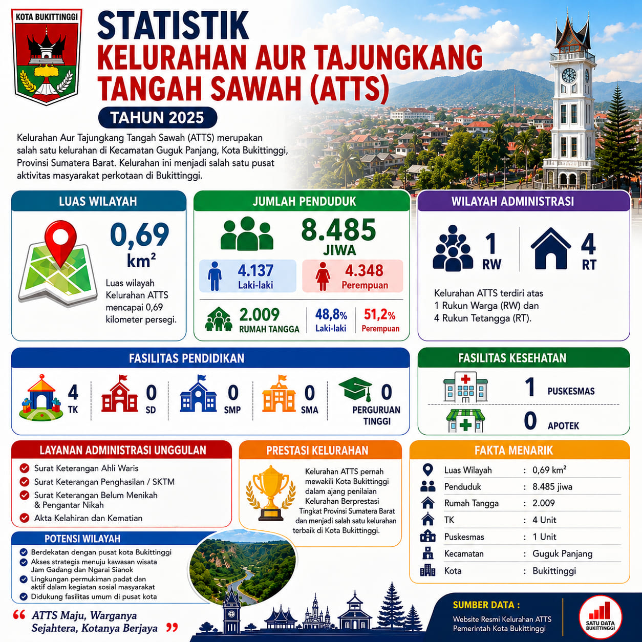 Statistik Kelurahan Aur Tajungkang Tangah Sawah