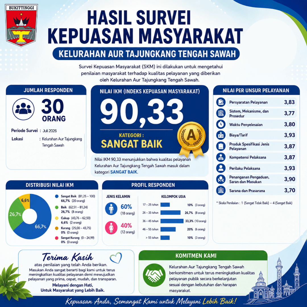 Hasil Survei Kepuasan Masyarakat Kelurahan ATTS 2026